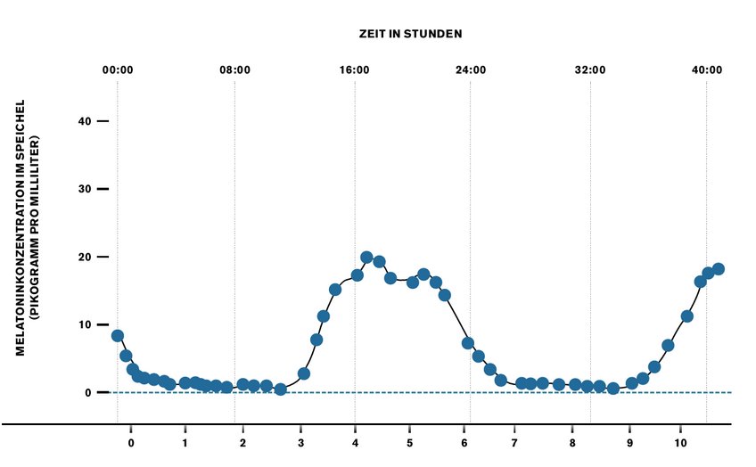 Im Intervallschlaf: Auch wenn elf Versuchspersonen über 40 Stunden hinweg etwa alle vier Stunden einmal kurz schlafen, folgt ihr Melatoninspiegelannähernd einem 24-Stunden-Rhythmus. Gezeigt sind über die Gruppe gemittelte Werte. Im Intervallschlaf: Auch wenn elf Versuchspersonen über 40 Stunden hinweg etwa alle vier Stunden einmal kurz schlafen, folgt ihr Melatoninspiegelannähernd einem 24-Stunden-Rhythmus. Gezeigt sind über die Gruppe gemittelte Werte.