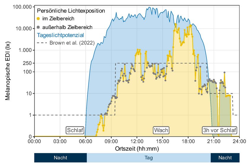 Studie zur Lichtintensität: Teilnehmende einer Studie sind tagsüber meist weniger Licht ausgesetzt als von Experten empfohlen (gestrichelte Linie). Abends ist es dagegen vielfach zu hell. Darstellung der melanopischen EDI-Werte im Tagesverlauf mit Kennzeichnung von Schlaf-, Wachphasen und 3 Stunden vor Schlaf, inklusive Vergleich zum Tageslichtpotenzial von Brown et al. (2022).